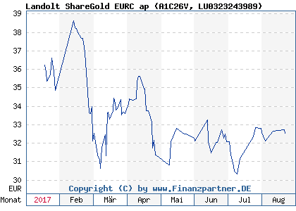 Chart: Landolt ShareGold EURC ap) | LU0323243989